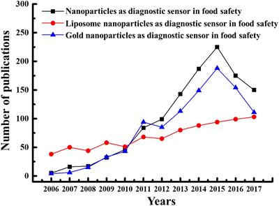 Current Demands for Food-Approved Liposome Nanoparticles in Food and Safety Sector